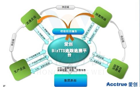 電子監管必不可少 食品安全離不開質量追溯