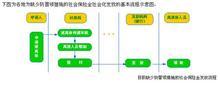 廣東省珠海市地稅局在全省首推具有防偽功能的新式社保繳費證明